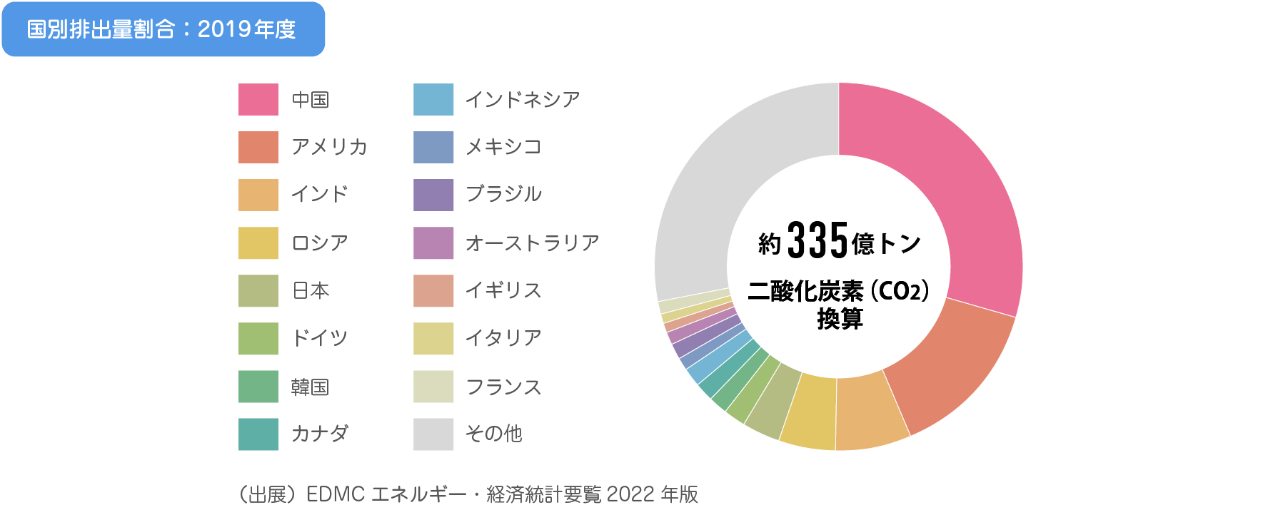 二酸化炭素の国別排出量